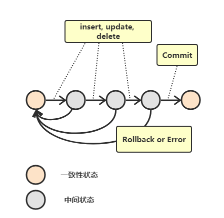 Notes of SQL DB''s Transaction and ACID