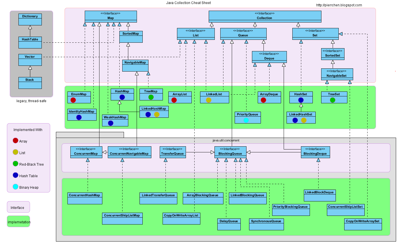 Introduction of Java Collections