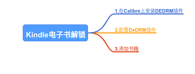 在PC端的Calibre中将已购买的Kindle电子书导出