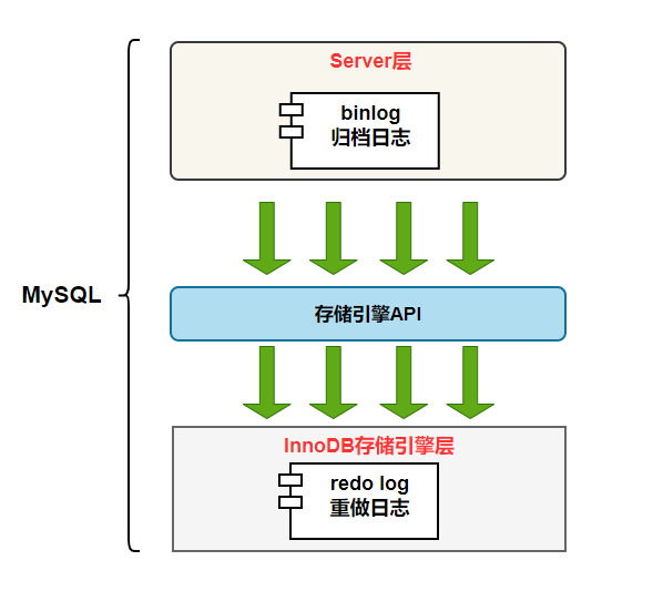 MySQL三大日志复习