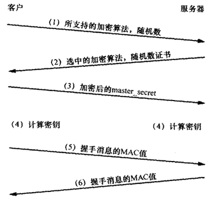 SSL握手的知识点复习