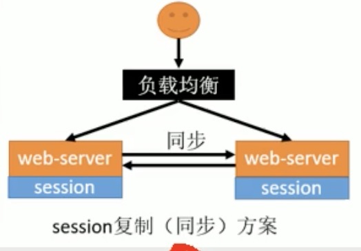 Java下的session登录的一种分布式解决方案 -- spring-session-data-redis