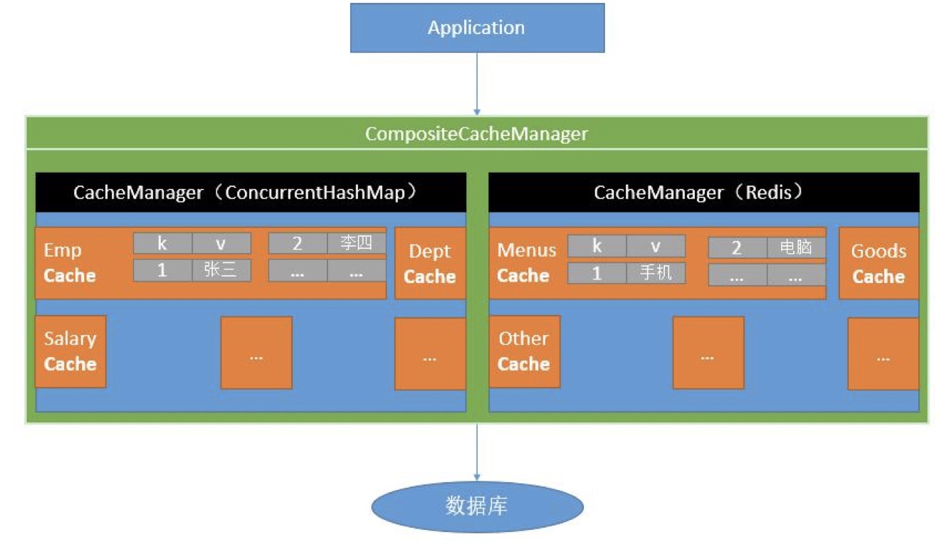 使用Spring Cache简化缓存相关的编码工作