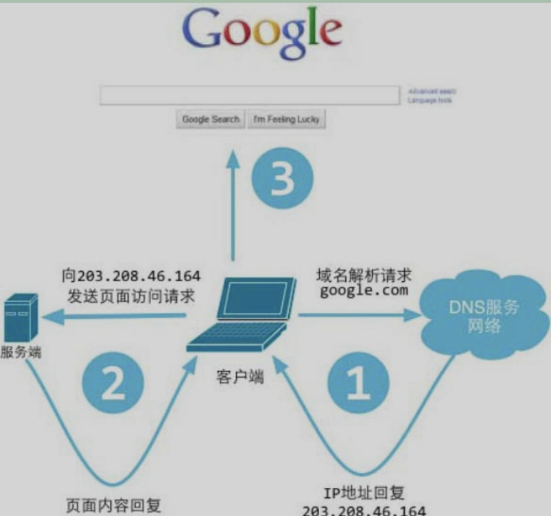 Web网络网页工作方式的精炼总结