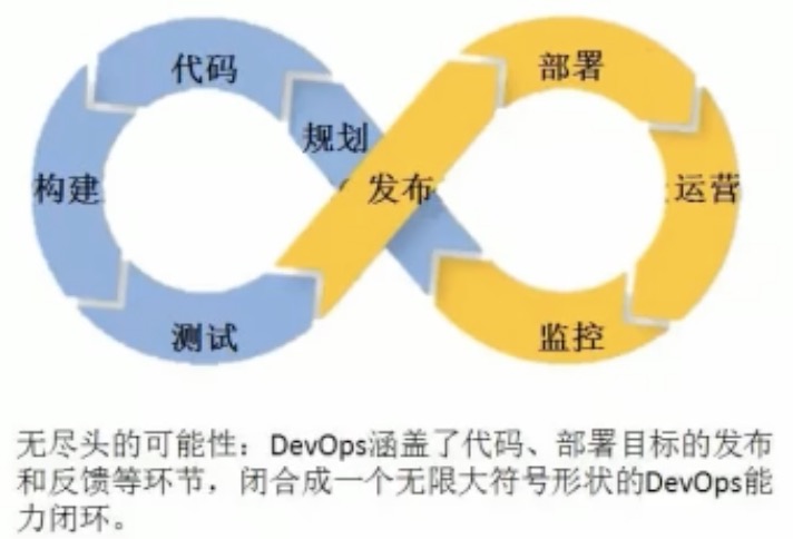 DevOps -- 开发运维概念