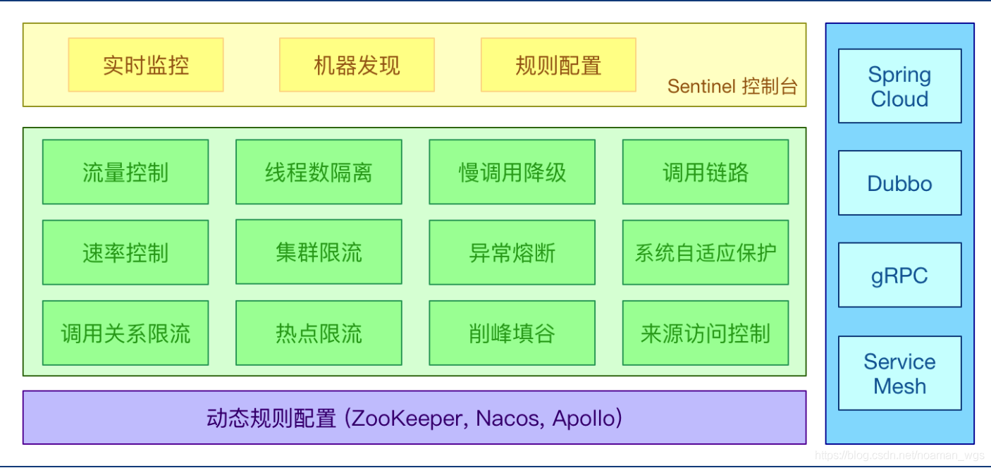 Sentinel快速复习笔记