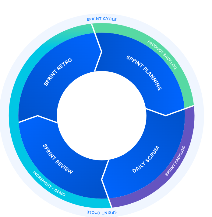 Agile Methodology Quick Memo