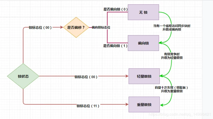 Lock upgrade in Java synchronized -- Java synchronized锁升级