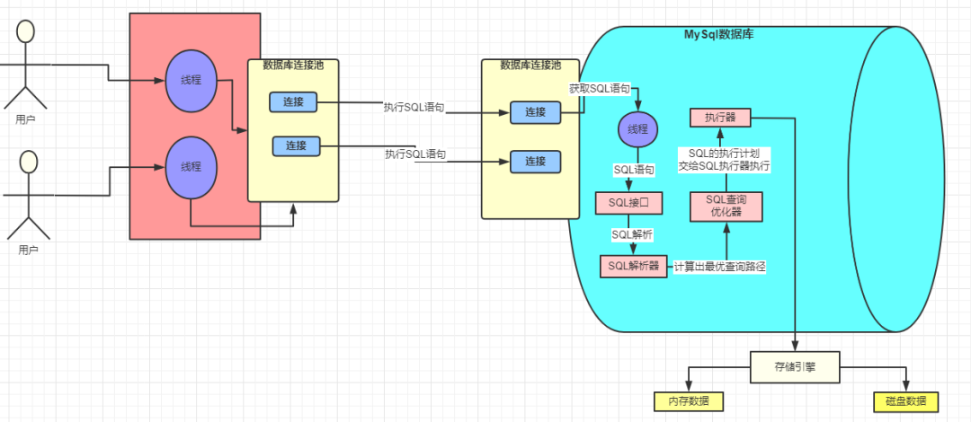 MySQL - How does one SQL statement work in a Java app