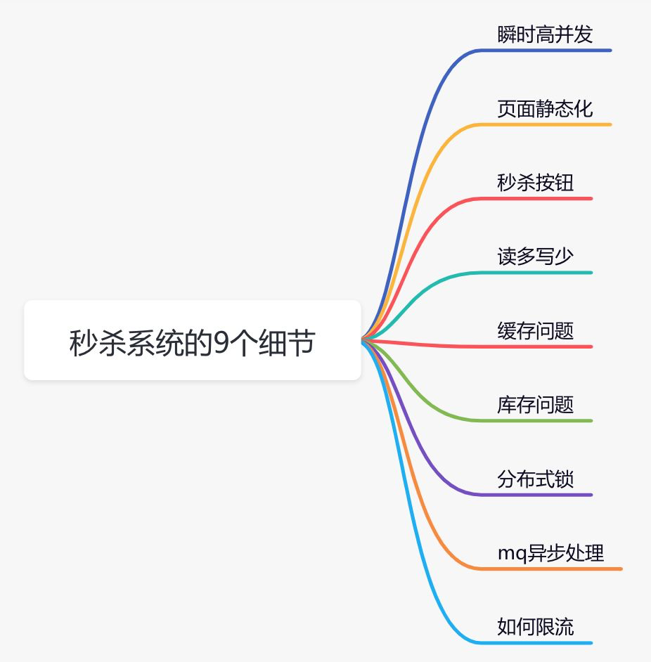 电商系统秒杀业务可能遇到的挑战及其解决思路