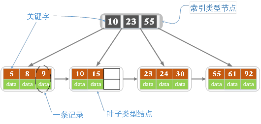 B+ Tree Insertion & deletion