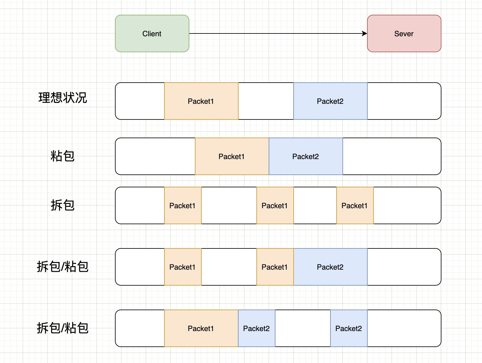 TCP的粘包、拆包